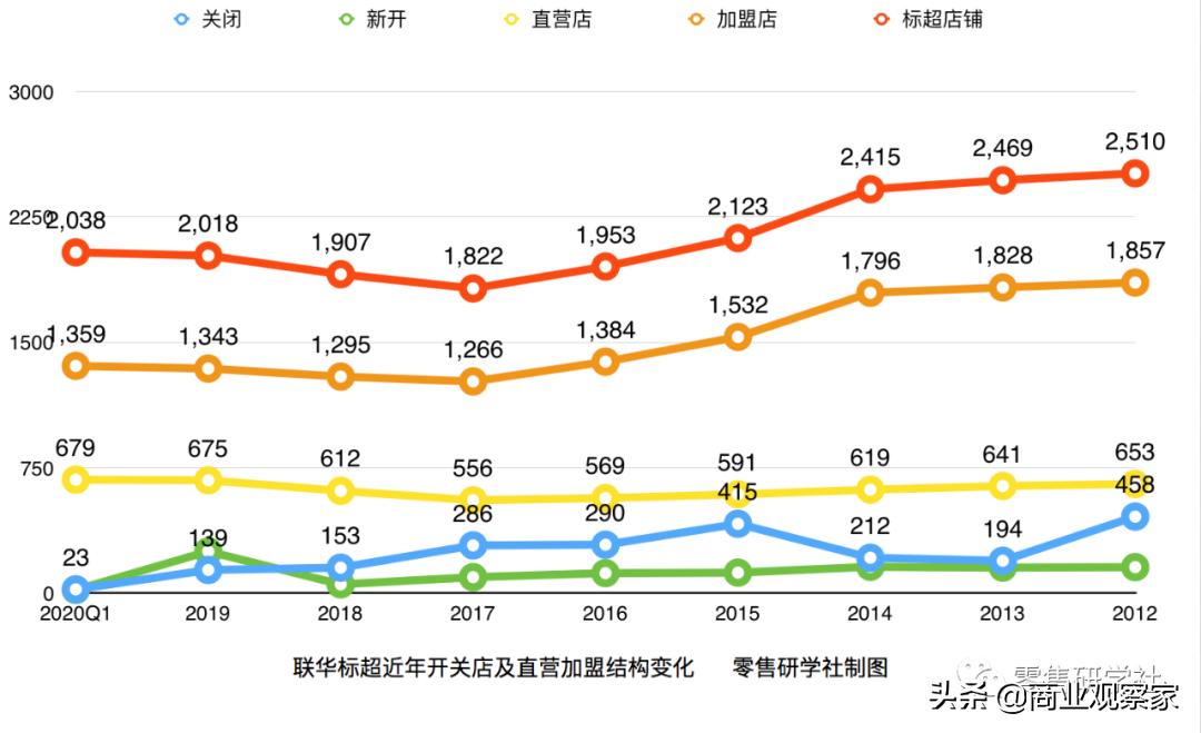 联华超市的胜负手：唯有“标超”