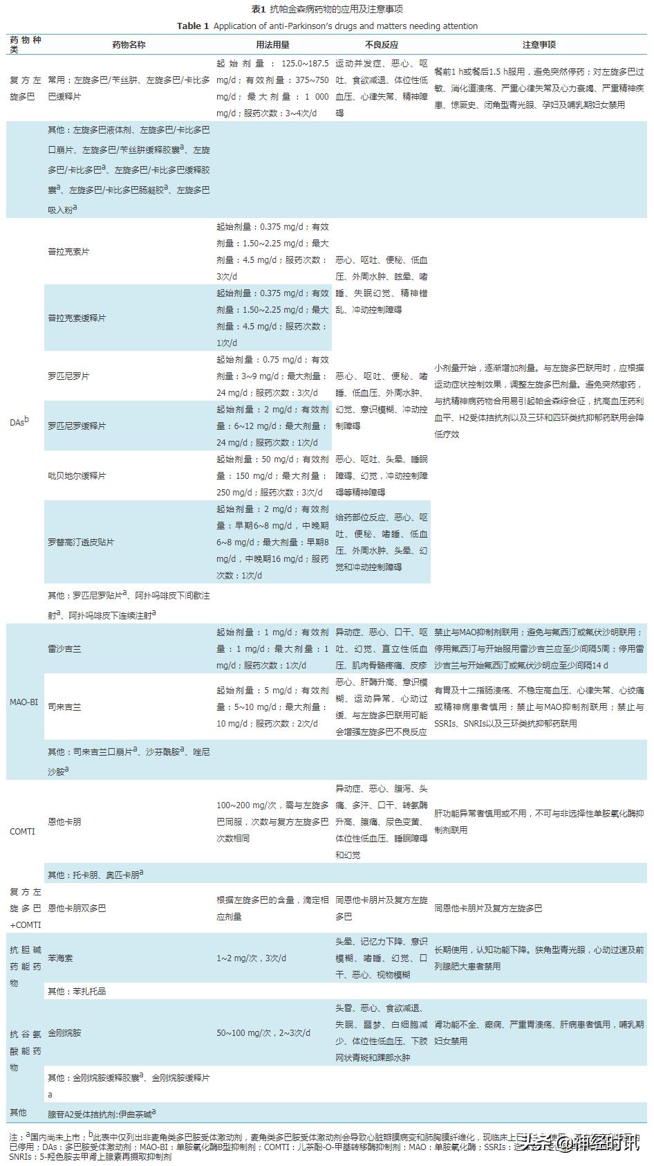 中国帕金森病治疗指南第四版下载,中国最新版帕金森病指南