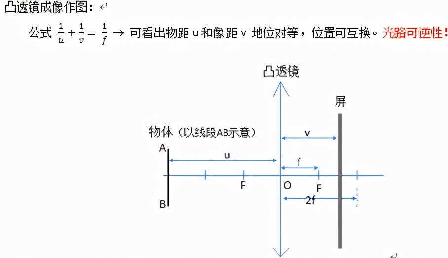 凸透镜成像规律,凸透镜成像规律怎么记通俗易懂