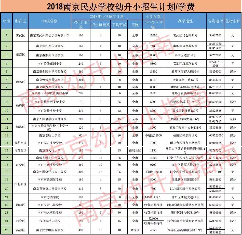南京公办小学收费标准,南京民办实验学校学费