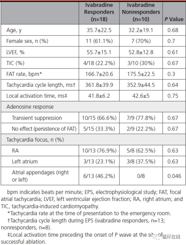 「彤心飞传」局灶房性心动过速治疗的新策略：伊伐布雷定