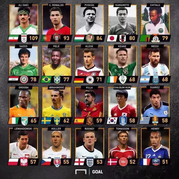 c罗进球登顶国家队射手榜,c罗进球历史射手榜