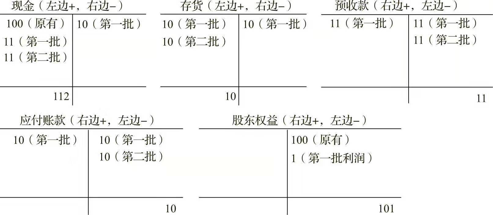 一分钟教你读懂企业利润报表,一文看懂资金的分层