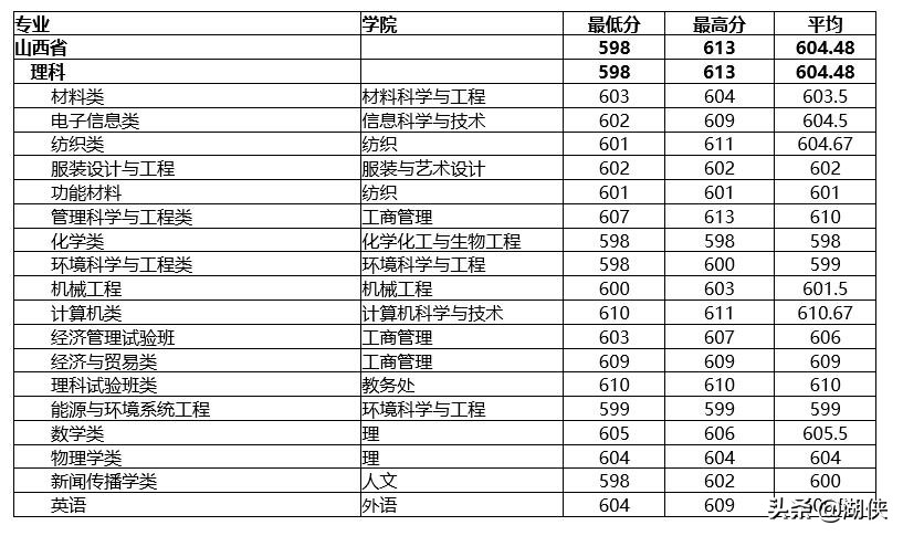@高考生，纺织学科位列全国第一的东华大学了解一下