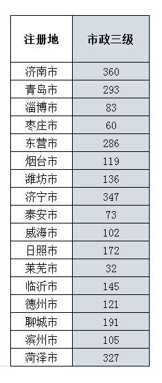 全国三级资质施工企业有多少家,山东办理建筑施工企业二级资质