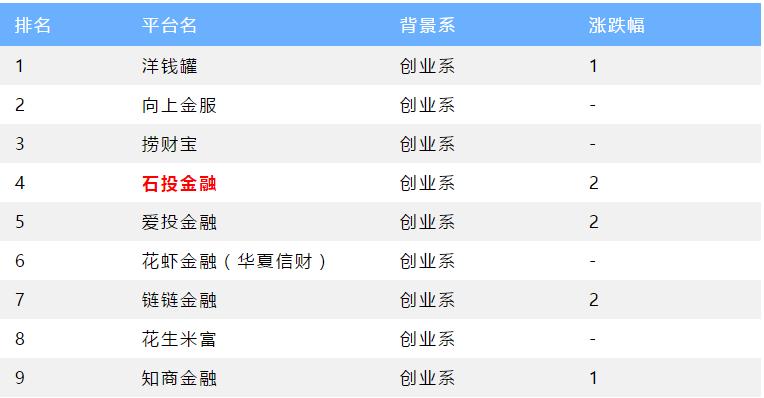 6家正规p2p平台最新进展,p2p理财石投金融