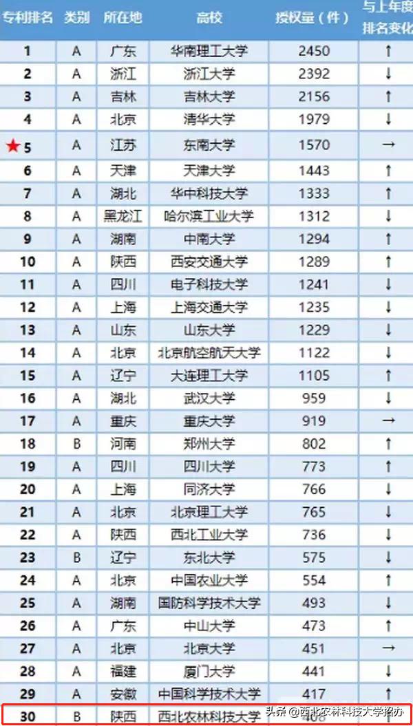 西北农林科技大学实力到底怎么样？这10项数据才是正解