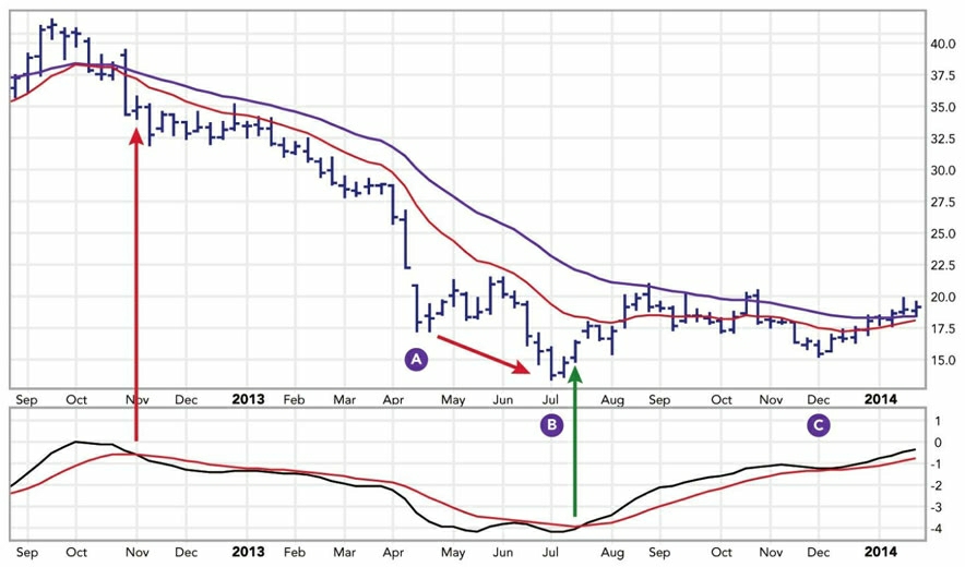 以交易为生深度解析,平滑异同移动平均线