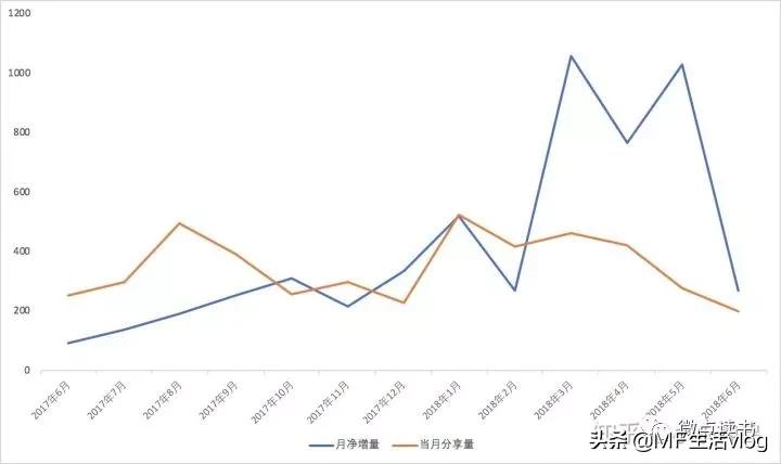 如何快速涨公众号粉,公众号靠内容涨粉有多难
