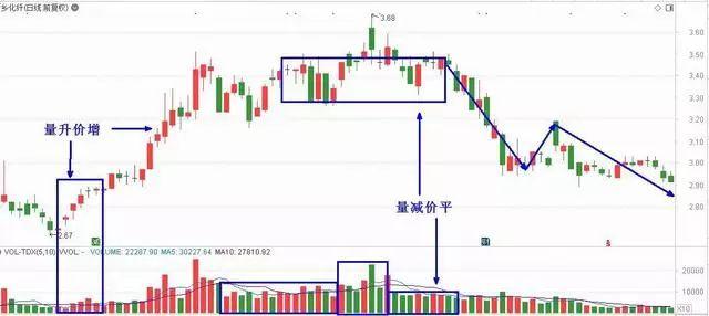 成交量判断主力建仓吸筹出货,成交量出现哪种形态主力吸筹完毕
