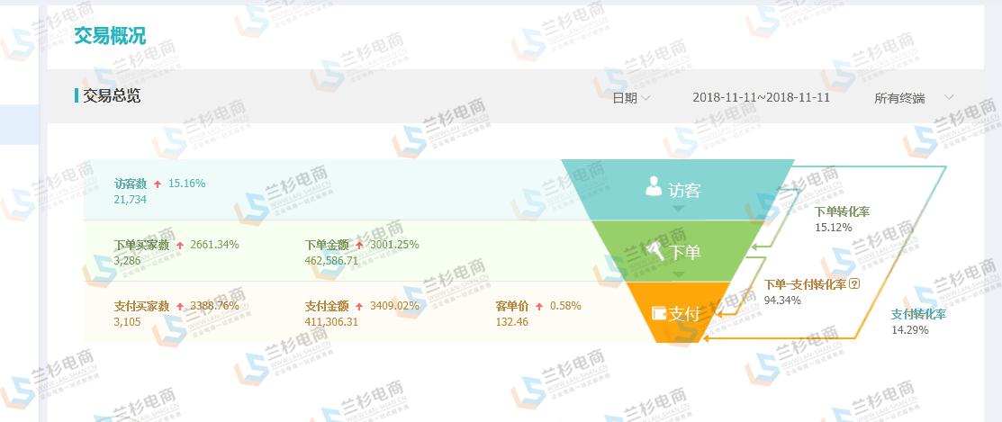 2684亿天猫双11交易额再破纪录,23年双十一电商爆单