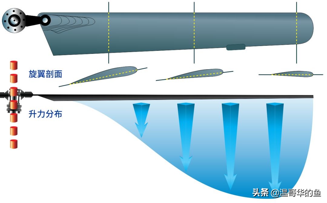 直升机如何控制飞行高度,直升机是怎么在空中做到360度的