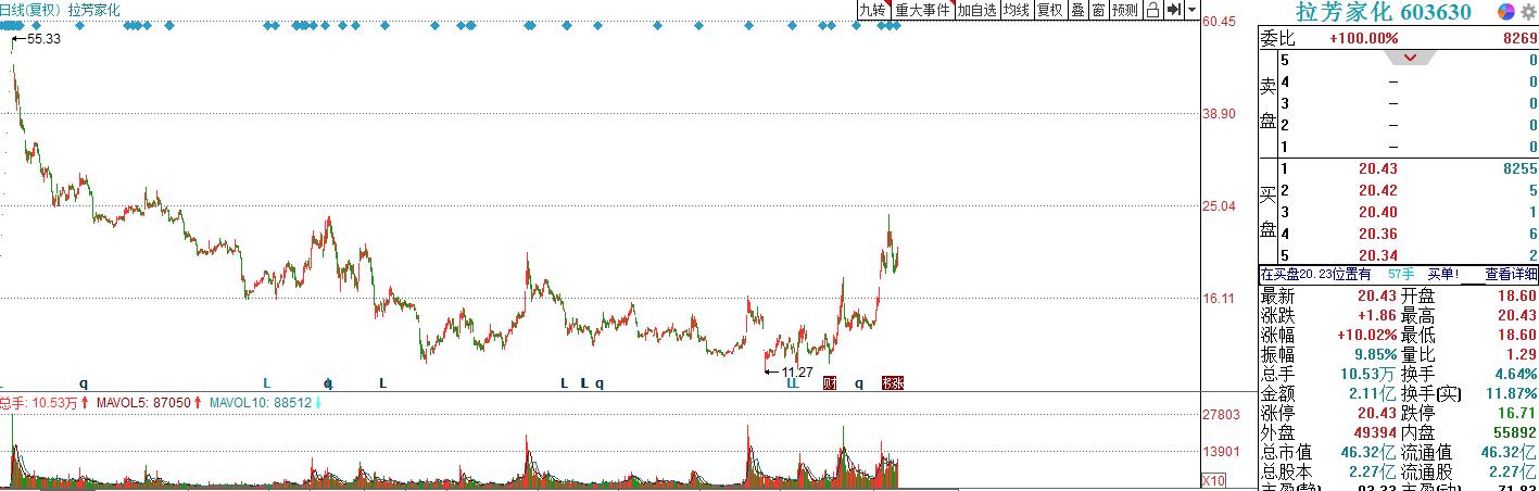 今年“颜值经济”最值得投资的两匹“小黑马”：御家汇、拉芳家化