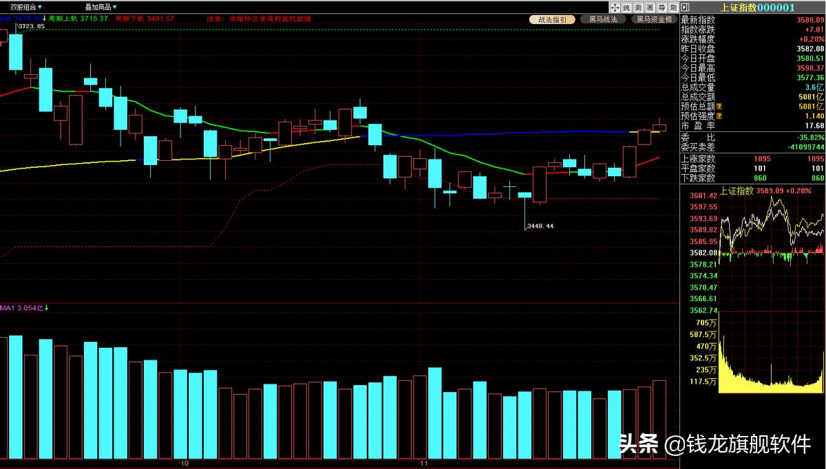 a股低开高走领涨全球股市,a股指数翻红上涨25点