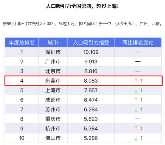 东莞下桥城市更新,东莞2021年还是新一线城市吗