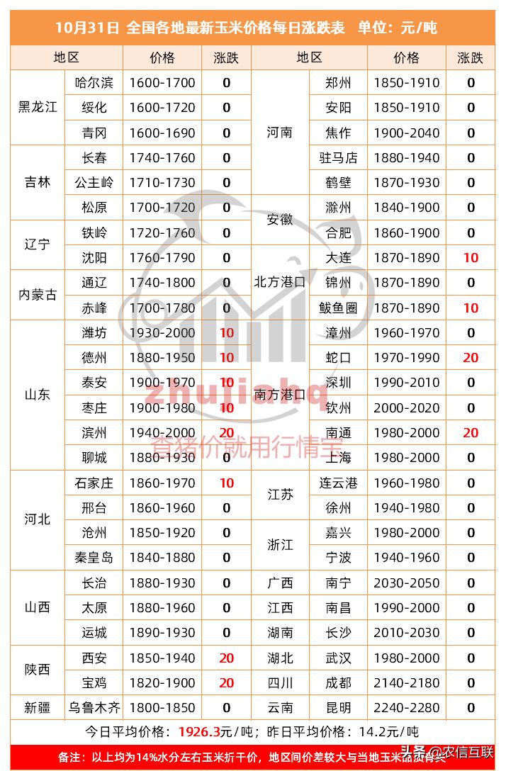 山东玉米多地突破1元/斤！东北玉米集中上市后还能涨吗？