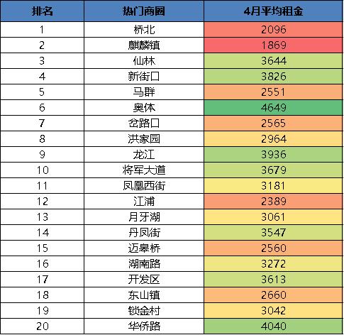 南京租房哪个区租金最高,南京租房热门板块