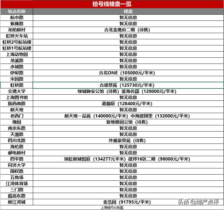 上海下半年刚需地铁新盘,上海地铁13号线在售楼盘