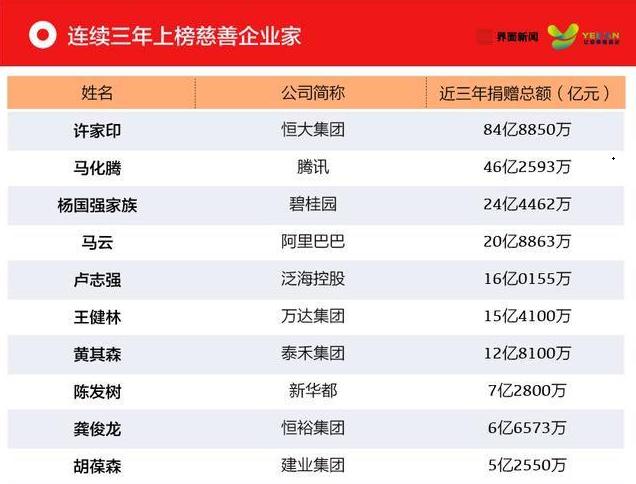 河南首富捐赠8亿元股票,河南首富捐了多少钱