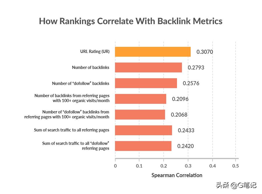 谷歌seo外链搭建流程视频讲解,谷歌seo发文章增长外链
