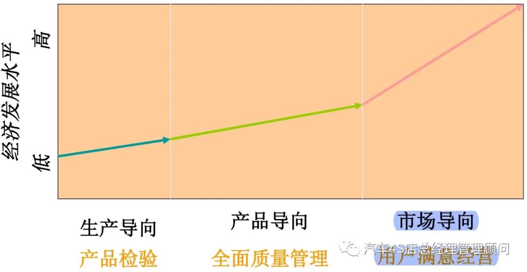 4S店总经理培训课程——客户满意度管理