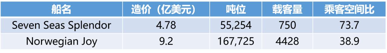 今年奢华邮轮圈的杰作，还得从一张价值140万的床垫说起…