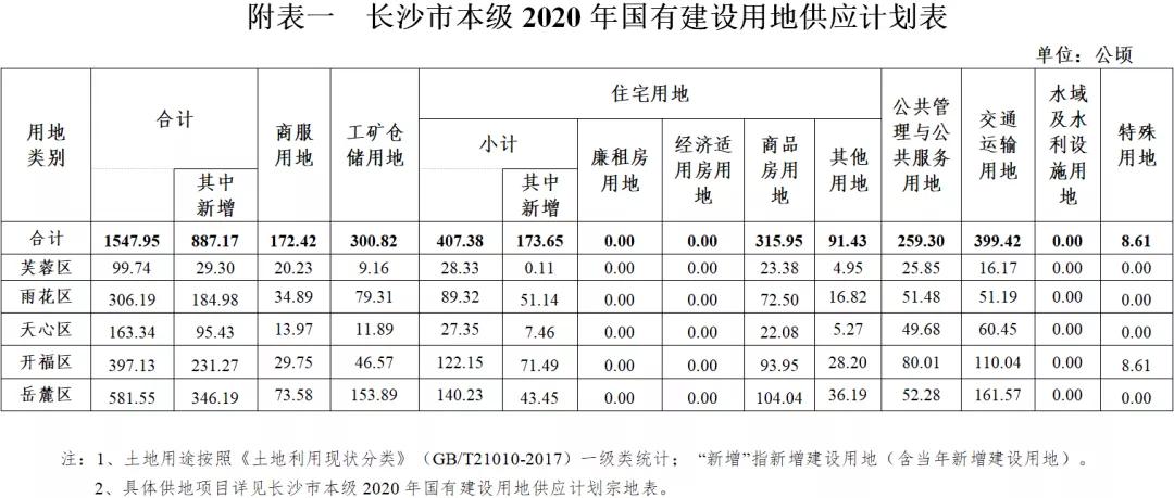 长沙2022年第一次土拍出价,长沙2019年土地竞价地块