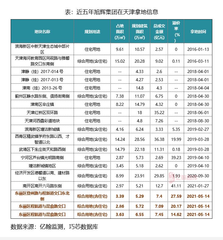 天津东丽旭辉最新消息,旭辉未来5年前景