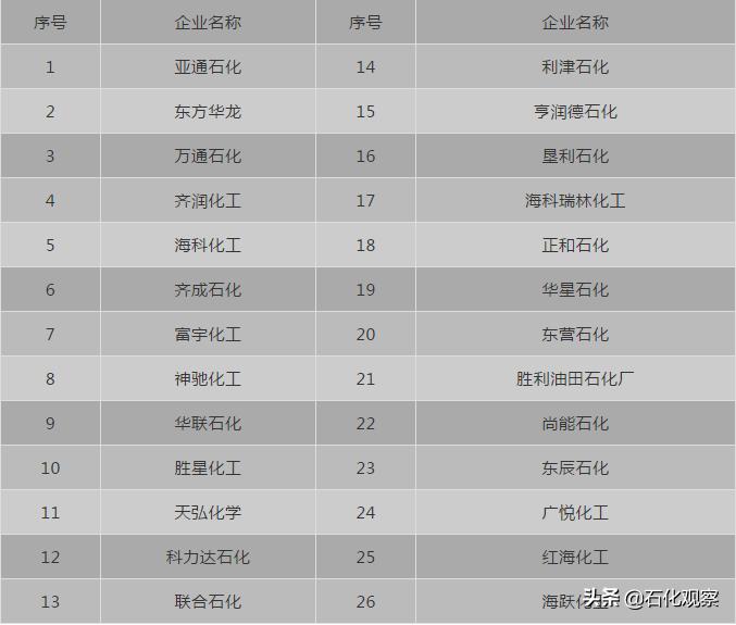 东营炼化最新消息,东营炼化产能淘汰