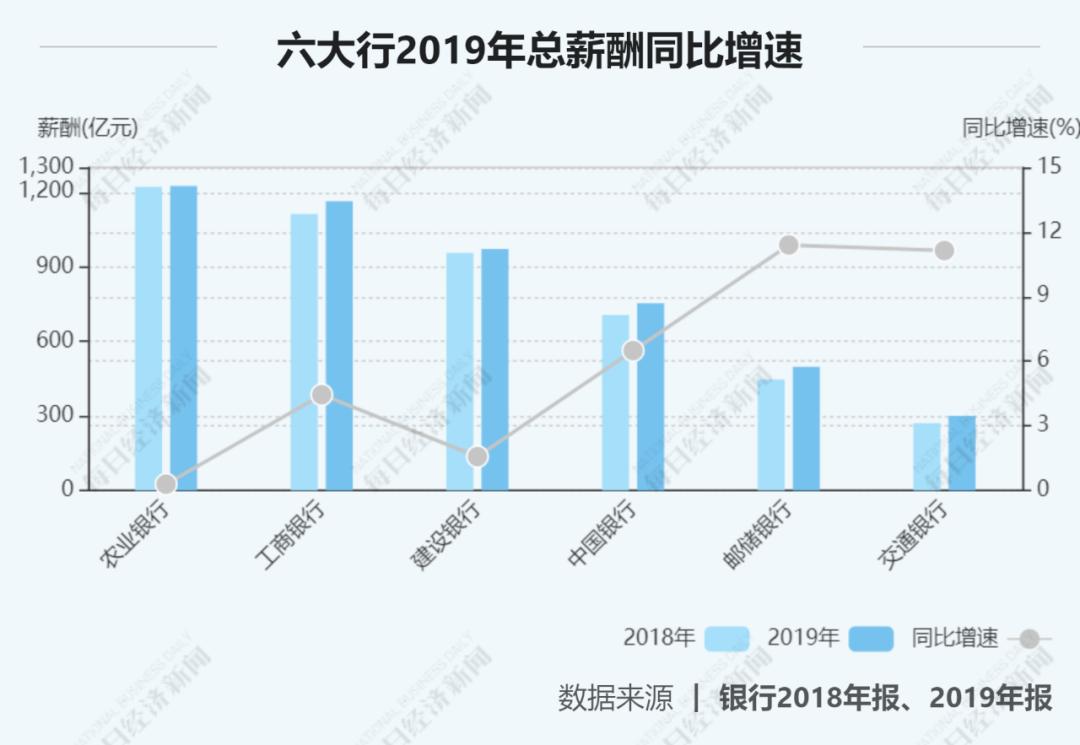 27家上市银行涨薪,12家全国股份制银行薪资排名