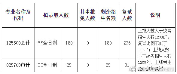 2024北京大学会计专硕复试线,南京审计大学会计学硕士分数线