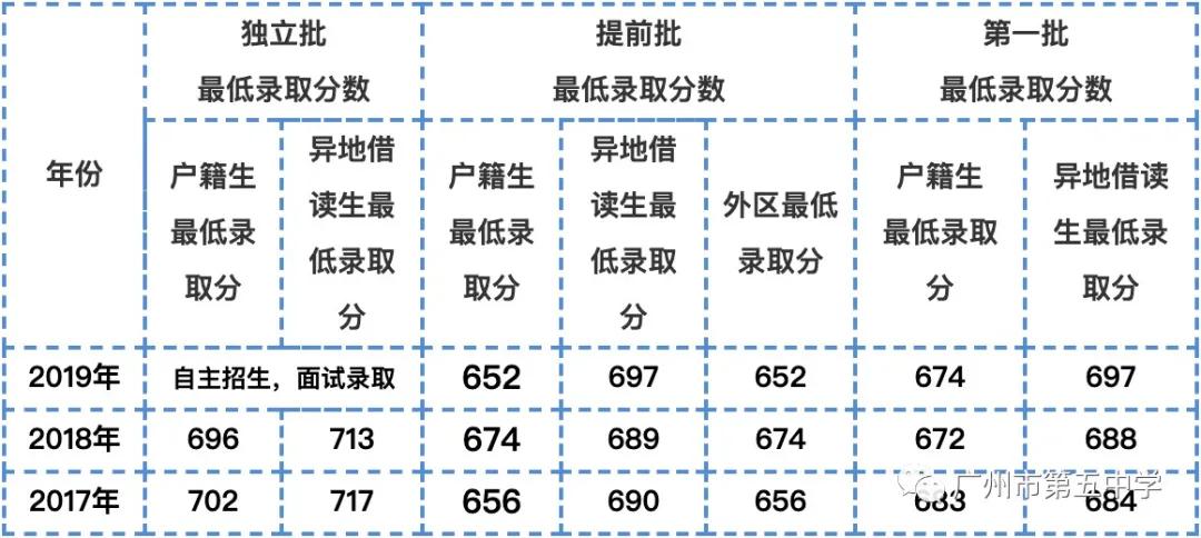 外省广州第五中学入学条件,广州市第五中学高中分配指标到校