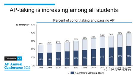 AP考试有什么用,ap可以考几次