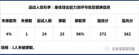 100张照片记录考研,北京体育大学考研解析