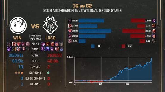 ig打赢g2主播反应,ig零封g2rng反应