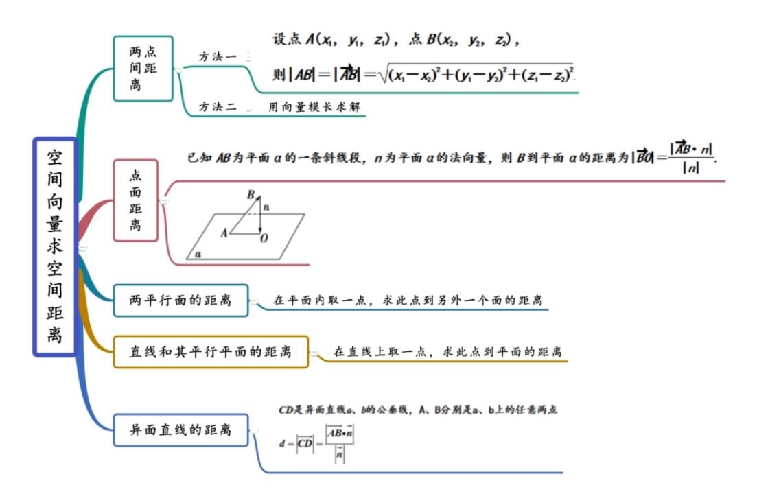 空间向量与立体几何的思维导图,空间几何思维导图详细介绍