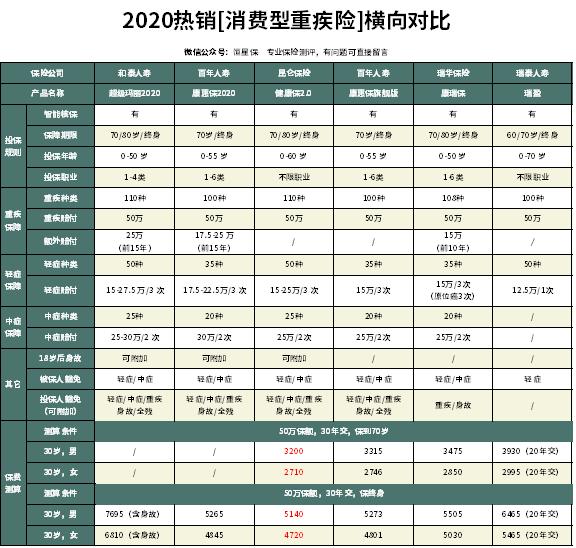 超级玛丽重疾险靠谱吗,和泰人寿超级玛丽2020优缺点