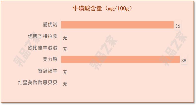 乳品之家测评,各款羊奶粉深度测评