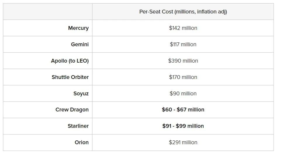 spacex创下人类历史纪录,spacex创业史
