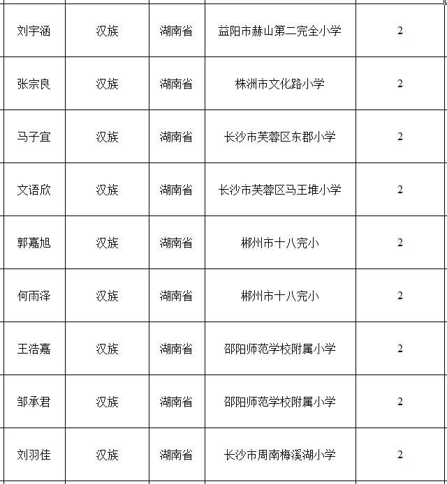 2022-2023年湘潭市市级三好学生名单,湘潭优秀学生名单