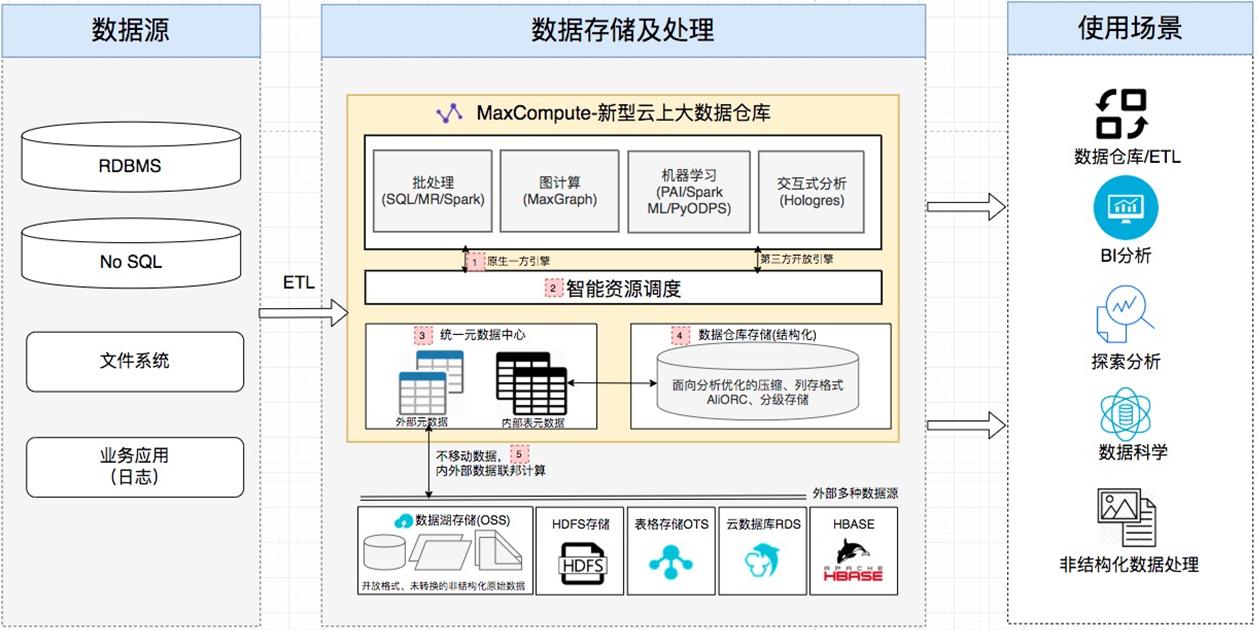 阿里巴巴大数据是什么,阿里巴巴大数据分析与管理