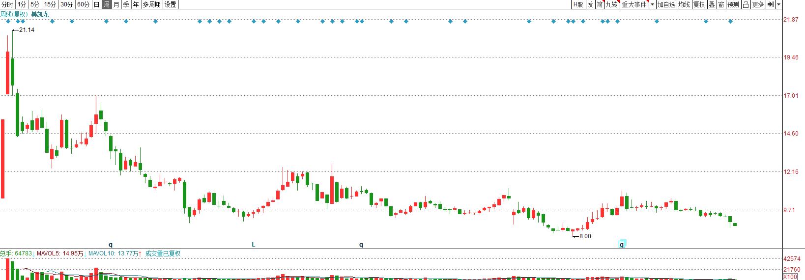 美凯龙市值有可能突破千亿吗,美凯龙真实价值严重低估