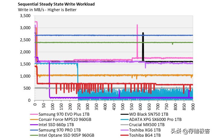 东芝固态硬盘bg3评测,浅谈东芝bg4高速硬盘及测评