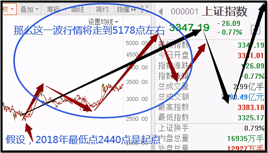 股市大牛十年战法讲解,波浪理论的股票技术分析
