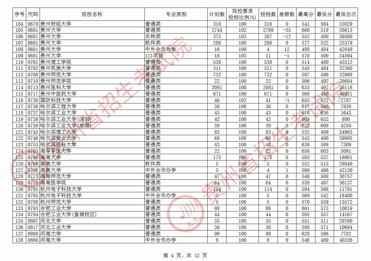 快讯！贵州本科一批投档线公布：多所高校遇冷，贵州大学519分