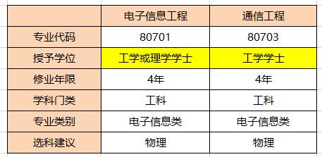 通信工程计算机2级选什么比较好,电子信息与通信工程哪个专业好