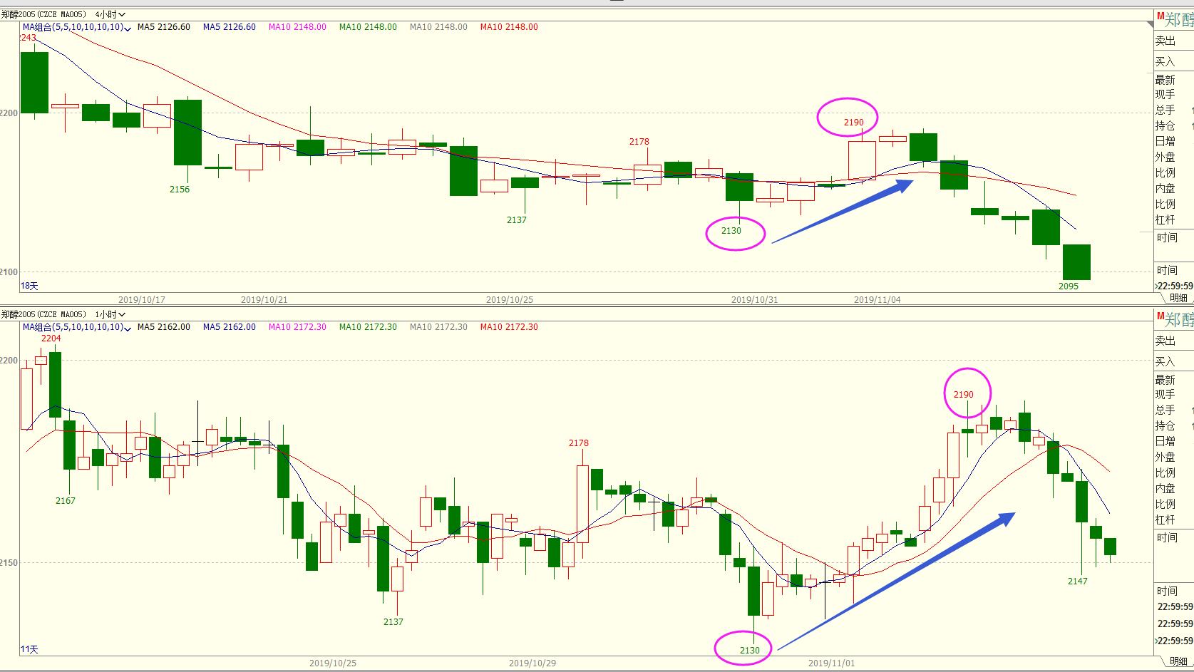 期货交易以1小时为主,期货5分钟图要配合1小时图吗