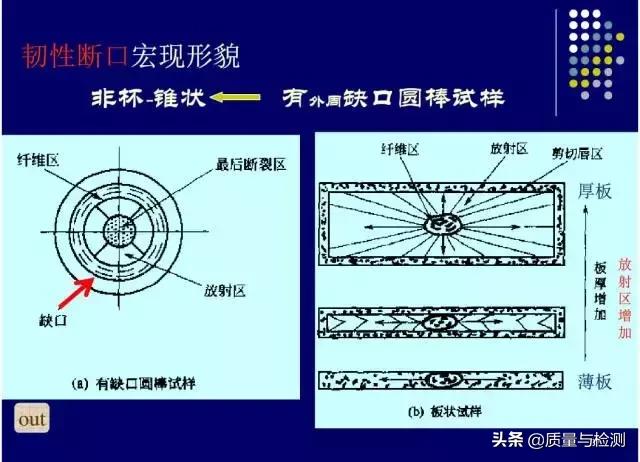 金属裂纹与断口分析,金属材料断口及失效分析