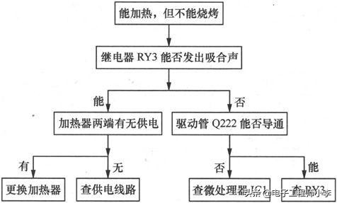 微波炉灯不亮不能加热的故障检修,微波炉用一会又烧保险丝怎么检修