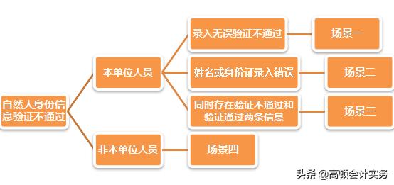 您的家庭成员身份信息验证不通过,身份信息无误但是无法通过验证